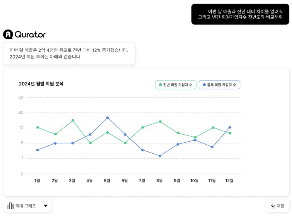 AI Insight — 이번 달 매출과 회원 가입 추이를 대화로 묻고 차트로 받은 웹 화면